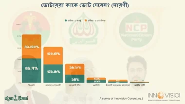 সরকার গঠনে সবচেয়ে বেশি সম্ভাবনা যে দলের