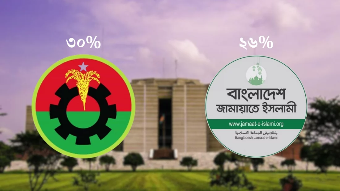 নির্বাচনে বিএনপি পাবে ৩০% ভোট, জামায়াত ২৬%: মার্কিন সংস্থার জরিপ